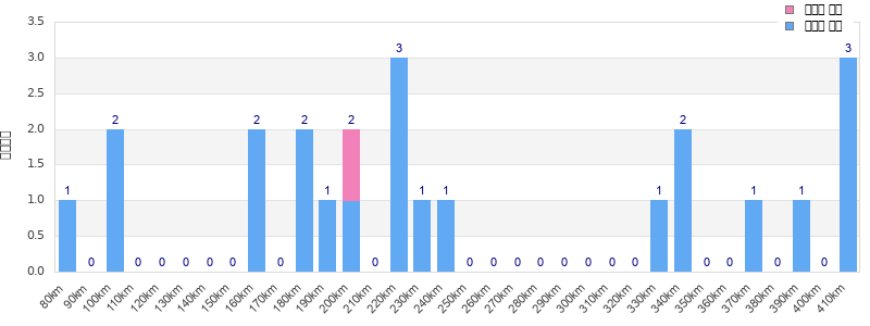 Performance distribution