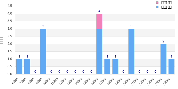Performance distribution