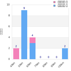 Performance distribution