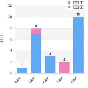 Performance distribution
