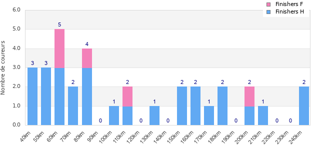Performance distribution