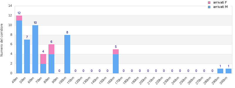 Performance distribution