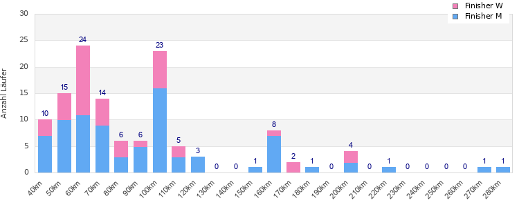 Performance distribution