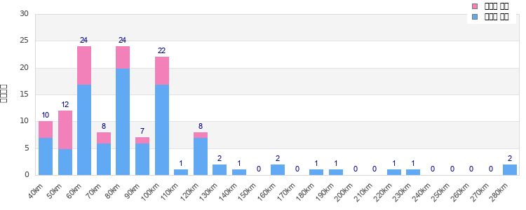 Performance distribution