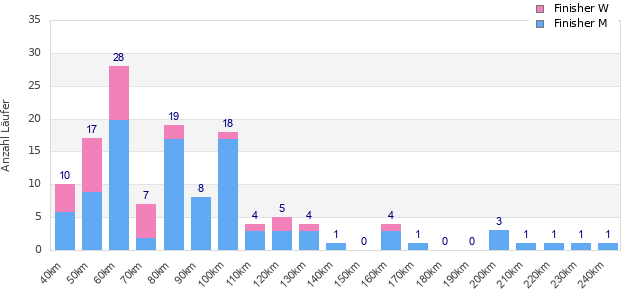Performance distribution
