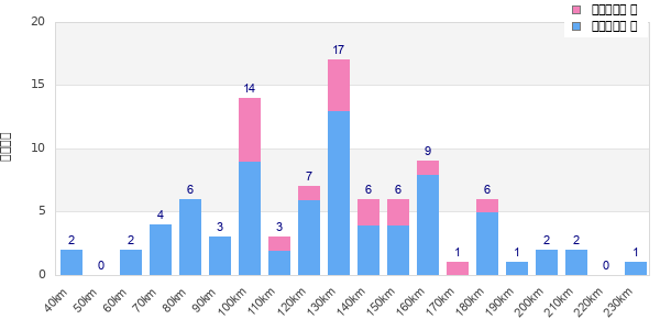 Performance distribution