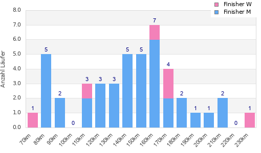 Performance distribution