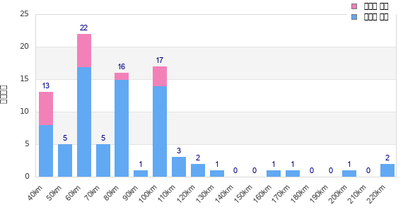 Performance distribution