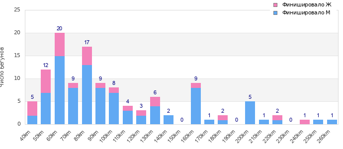 Performance distribution