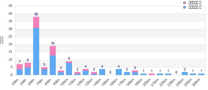 Performance distribution