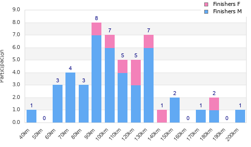 Performance distribution