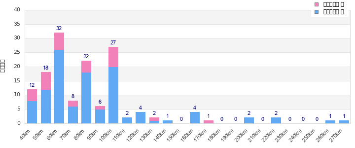 Performance distribution