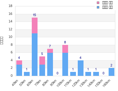 Performance distribution