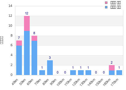 Performance distribution