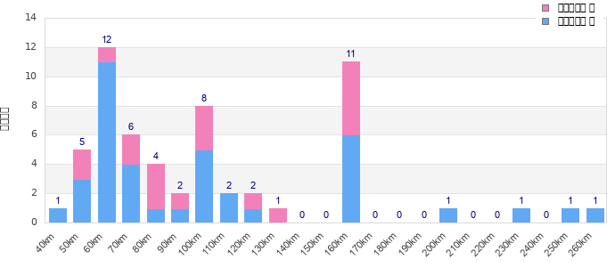 Performance distribution