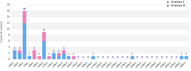 Performance distribution