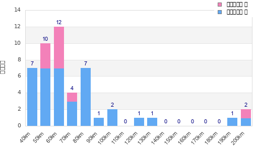 Performance distribution