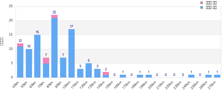 Performance distribution