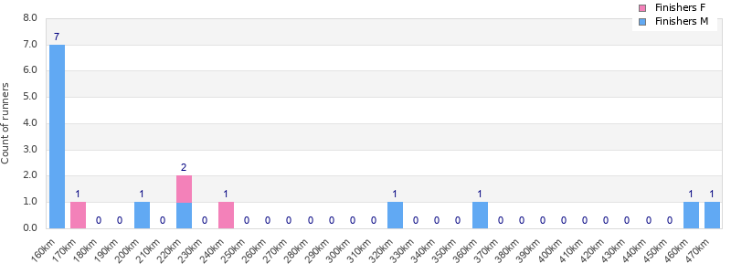 Performance distribution