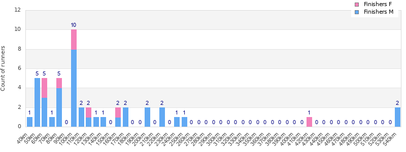 Performance distribution