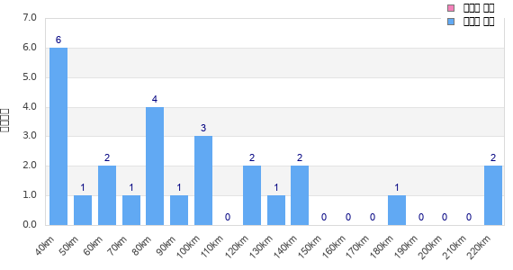 Performance distribution