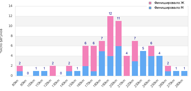Performance distribution