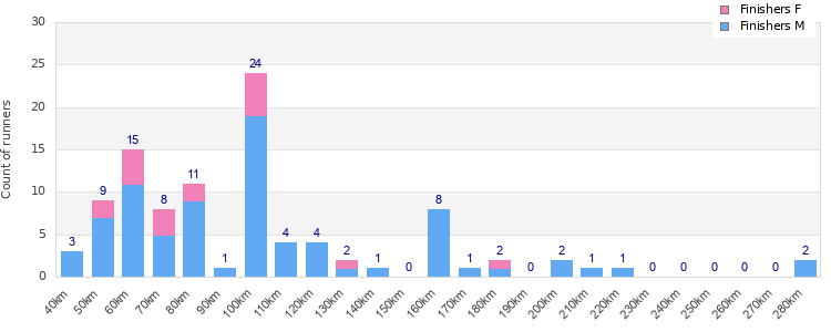 Performance distribution