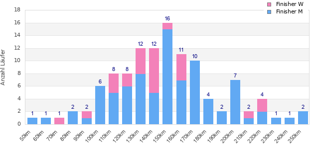 Performance distribution