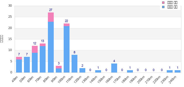 Performance distribution