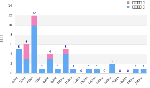 Performance distribution