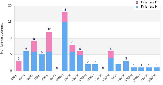 Performance distribution