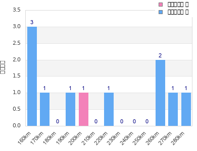 Performance distribution