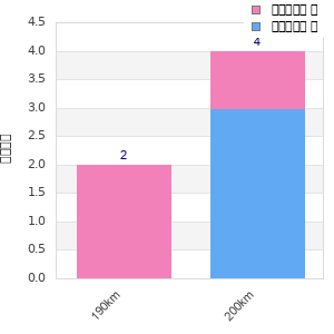 Performance distribution