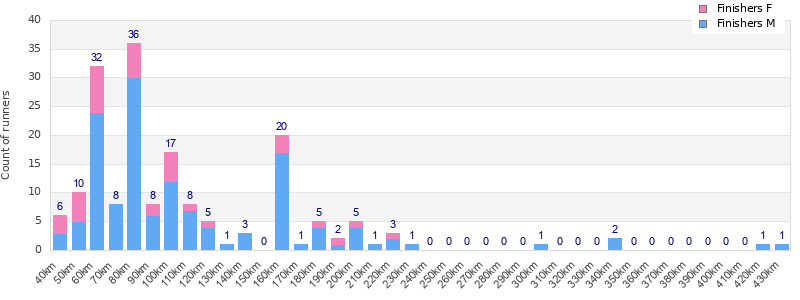 Performance distribution
