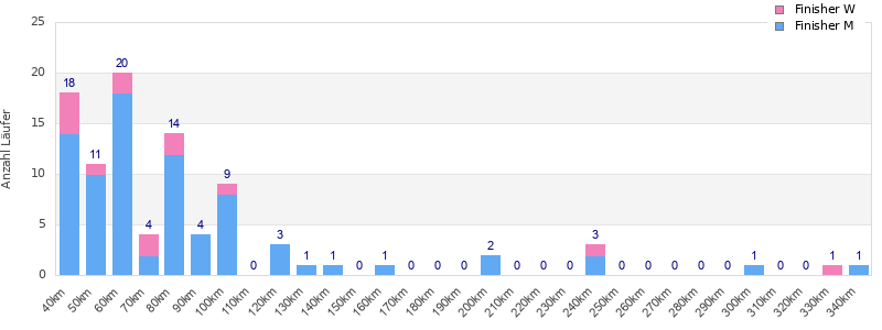Performance distribution