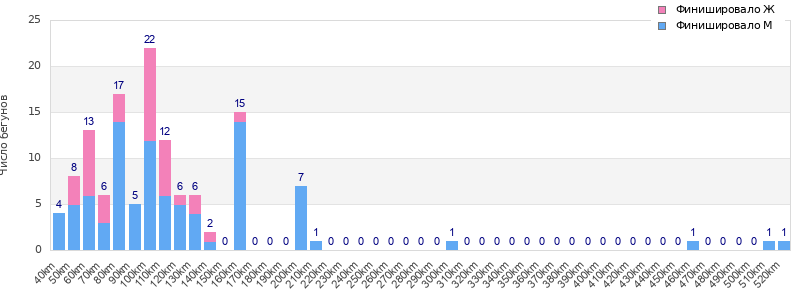 Performance distribution