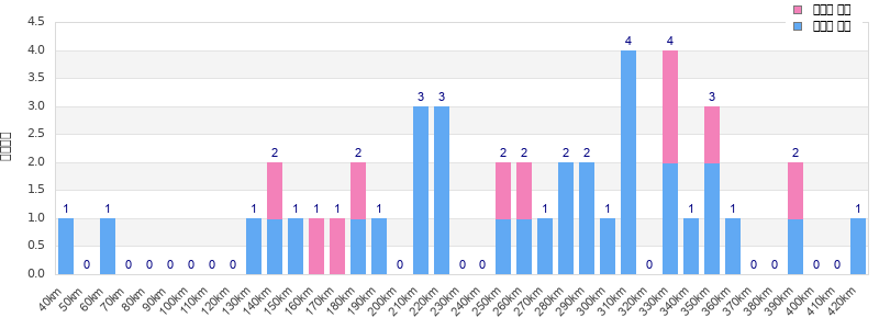 Performance distribution