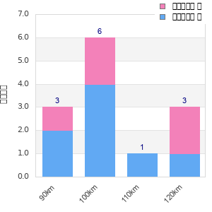 Performance distribution