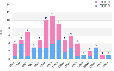 Performance distribution