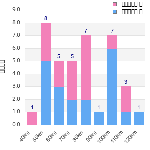 Performance distribution