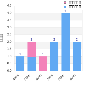 Performance distribution