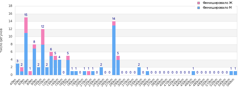 Performance distribution