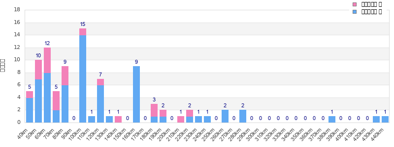 Performance distribution