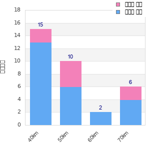 Performance distribution