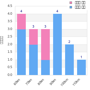Performance distribution