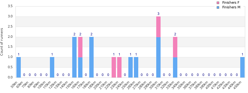 Performance distribution
