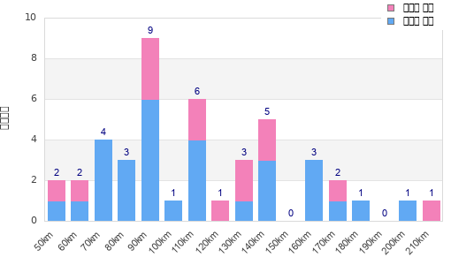 Performance distribution