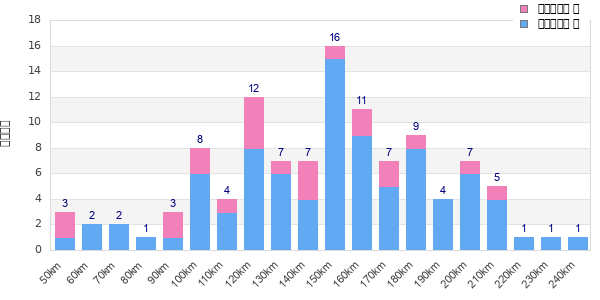 Performance distribution