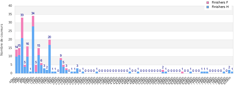 Performance distribution