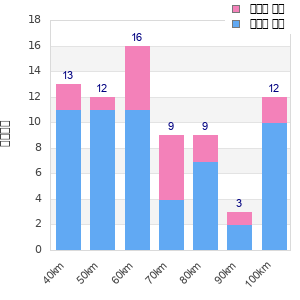 Performance distribution